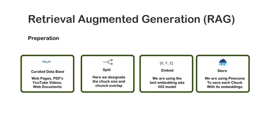 Retrieval Augmented Generation System